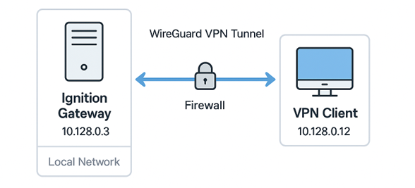 Remote SCADA monitoring Part 2: Ignition - WireGuard VPN Setup