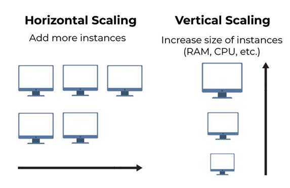 Horizontal vs. Vertical Cloud Scaling