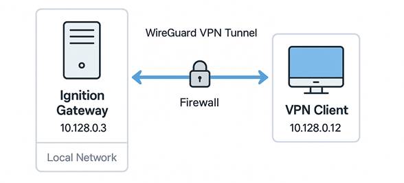 Ignition access through WG VPN