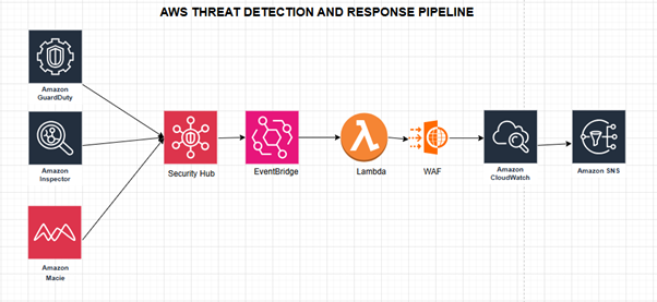 AWS Threat Detection & Incident Response Pipeline - Pt. 1 • Abraham Ouma