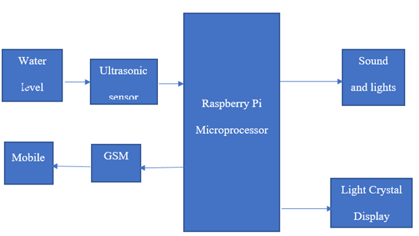 Flow diagram