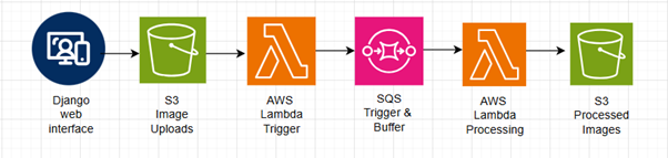 Project architecture