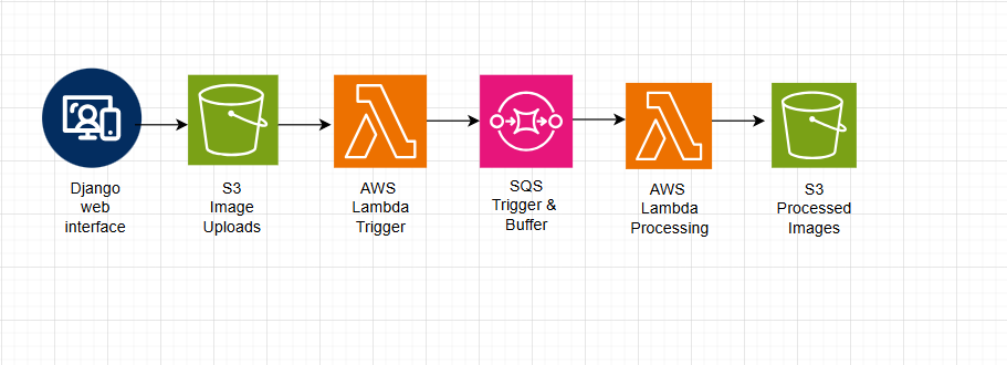 Image Processing Pipeline Using AWS Lambda, S3, SQS & Django (Presigned Upload Flow)
